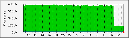 processes Traffic Graph