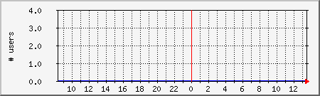 system_users Traffic Graph